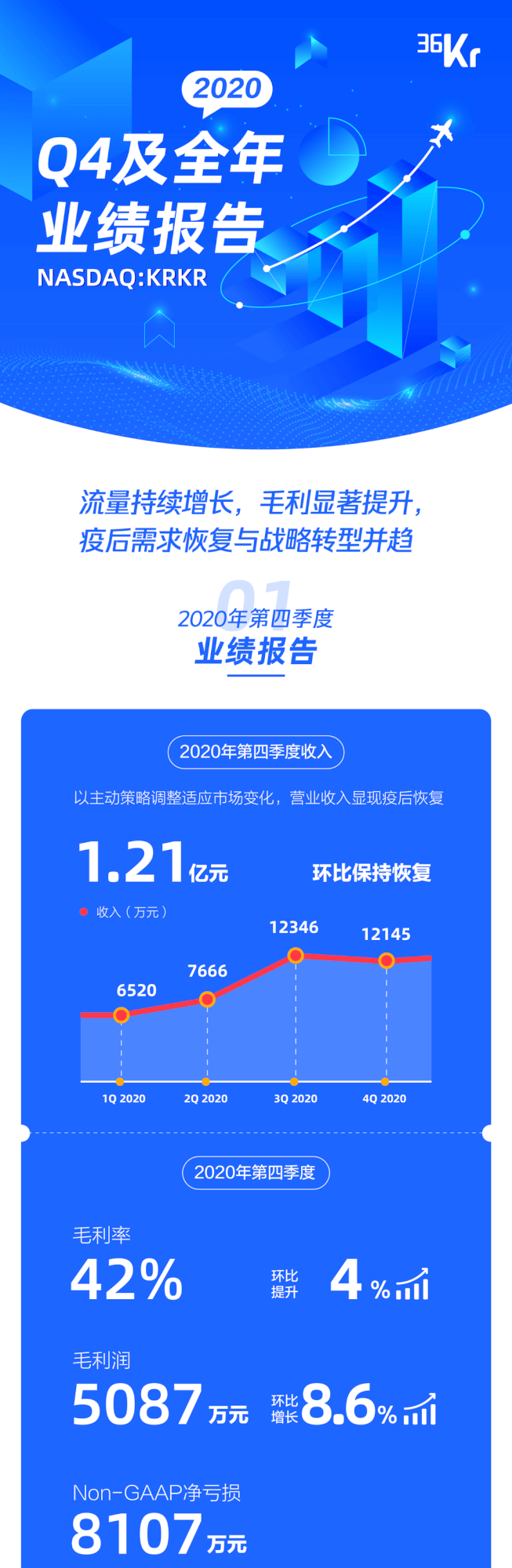 一图看懂36氪2020Q4及全年财报，全网流量连续11个季度增长