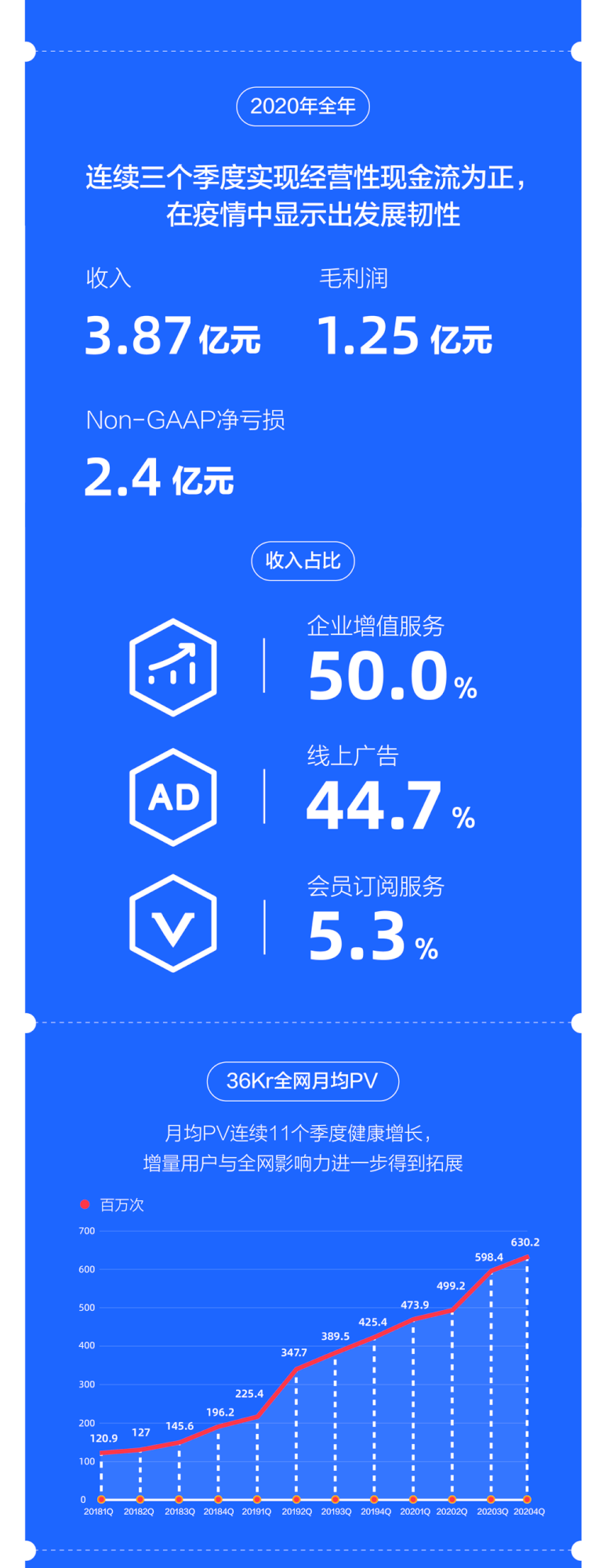 一图看懂36氪2020Q4及全年财报，全网流量连续11个季度增长