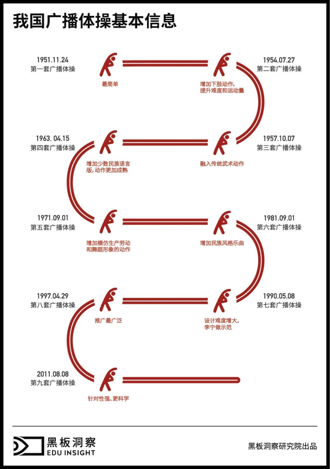 “出道即巅峰”的广播体操，能否站稳体培风口？