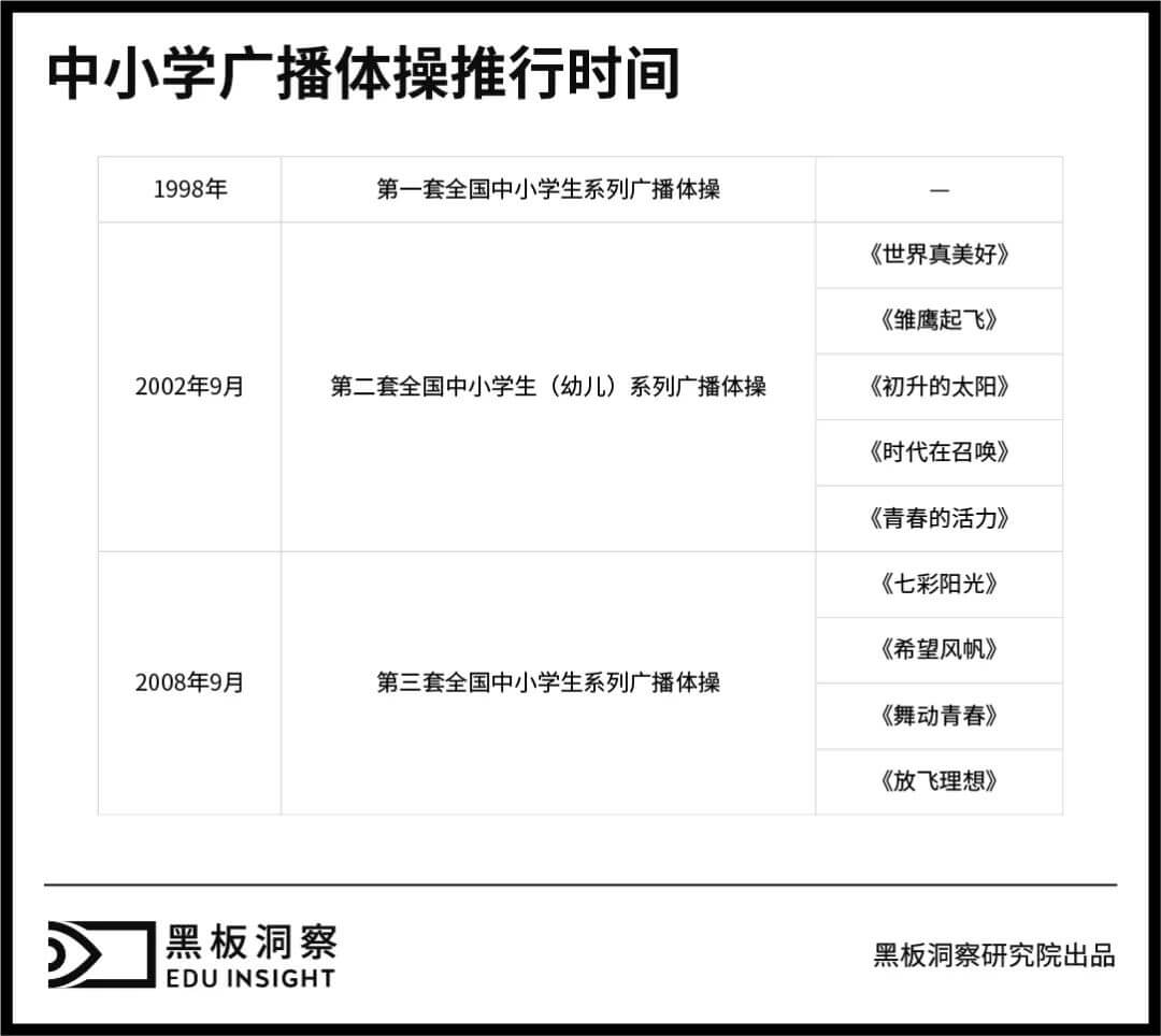 “出道即巅峰”的广播体操，能否站稳体培风口？