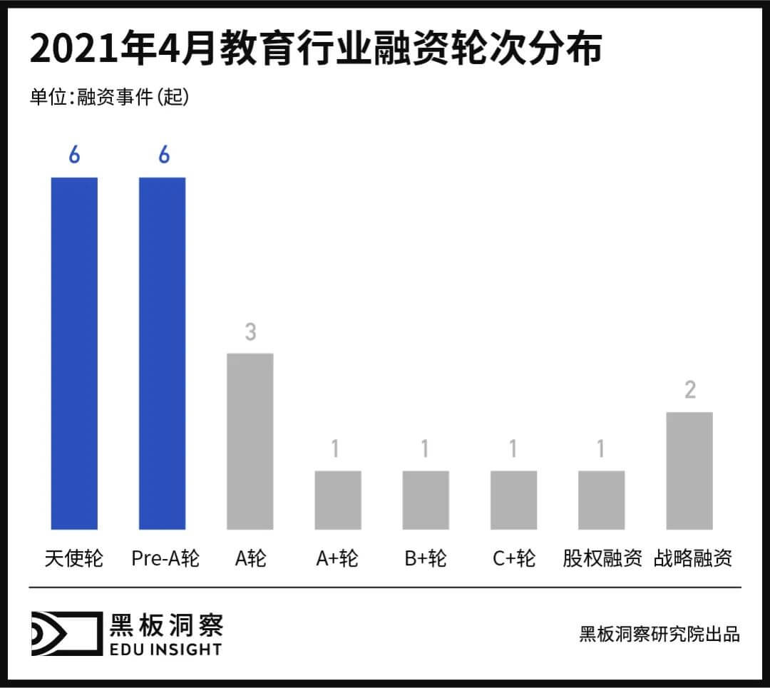 4月教育行业融资报告：21家企业共融资7.23亿元，大额融资寥寥