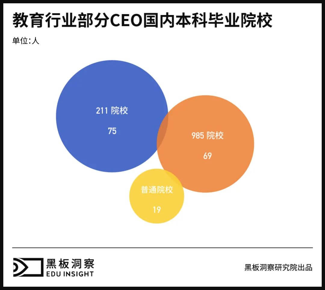 100位教育行业CEO，当年都上了什么大学？