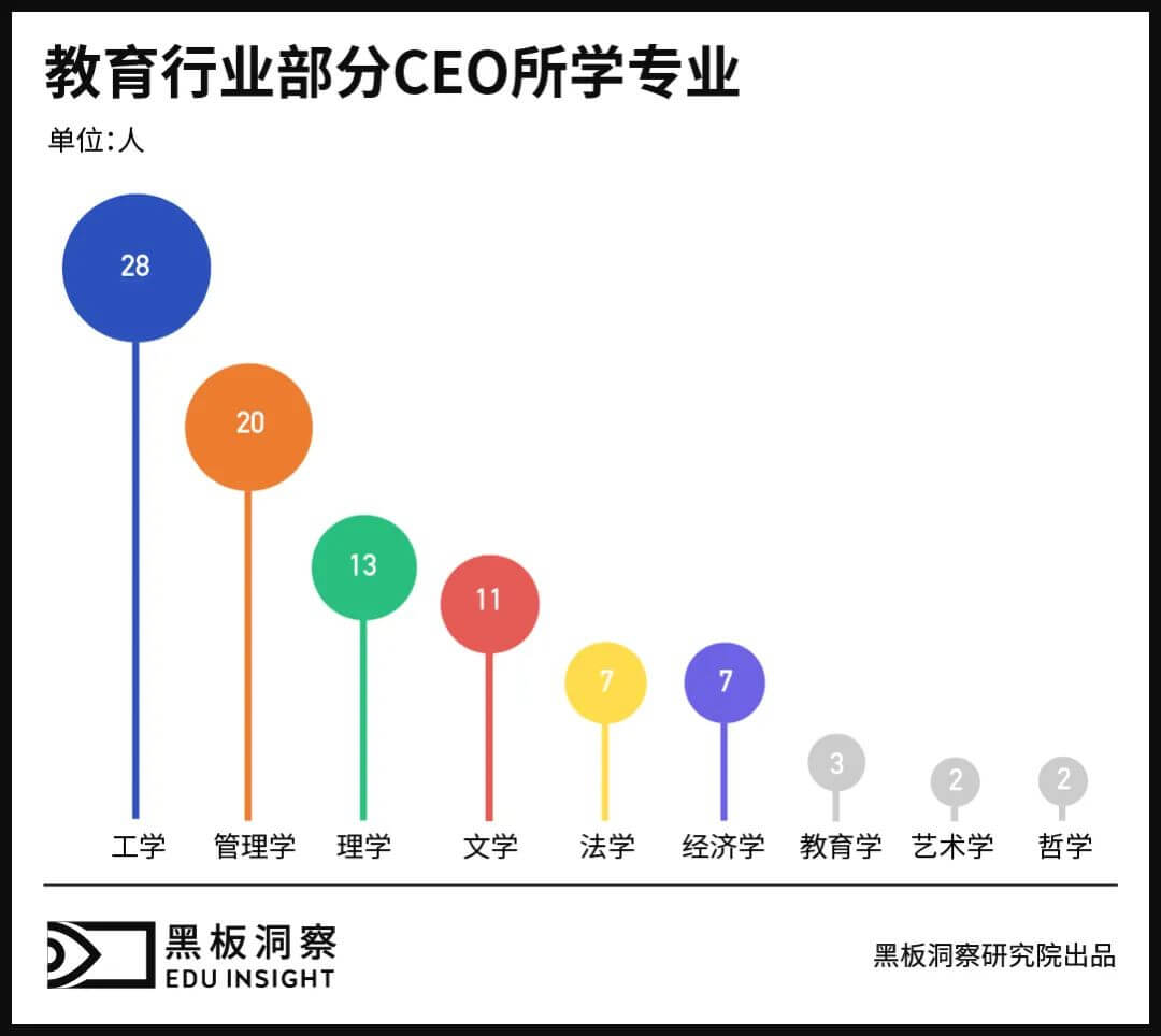 100位教育行业CEO，当年都上了什么大学？