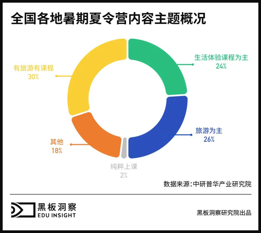 双减背景下，夏令营的新生与挑战-黑板洞察