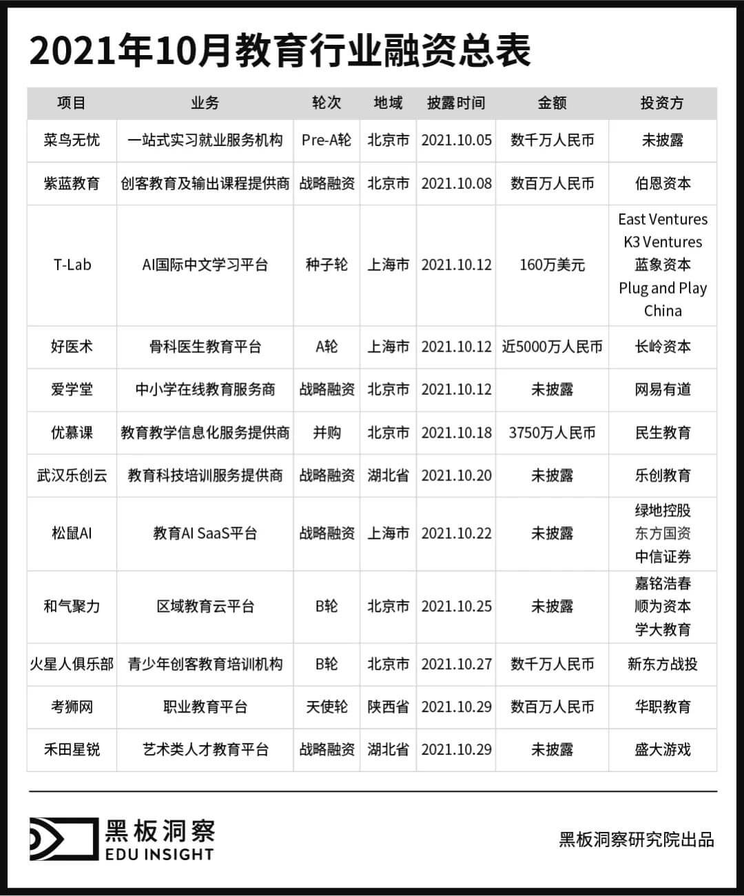 10月教育行业融资报告：12家企业共融资1.64亿元，事件、金额、地域…接连下滑-黑板洞察