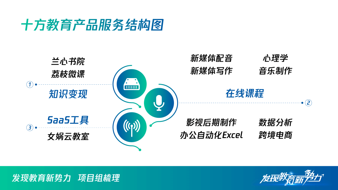 内容生产融通技术服务，十方科技探索职业教育创新-黑板洞察