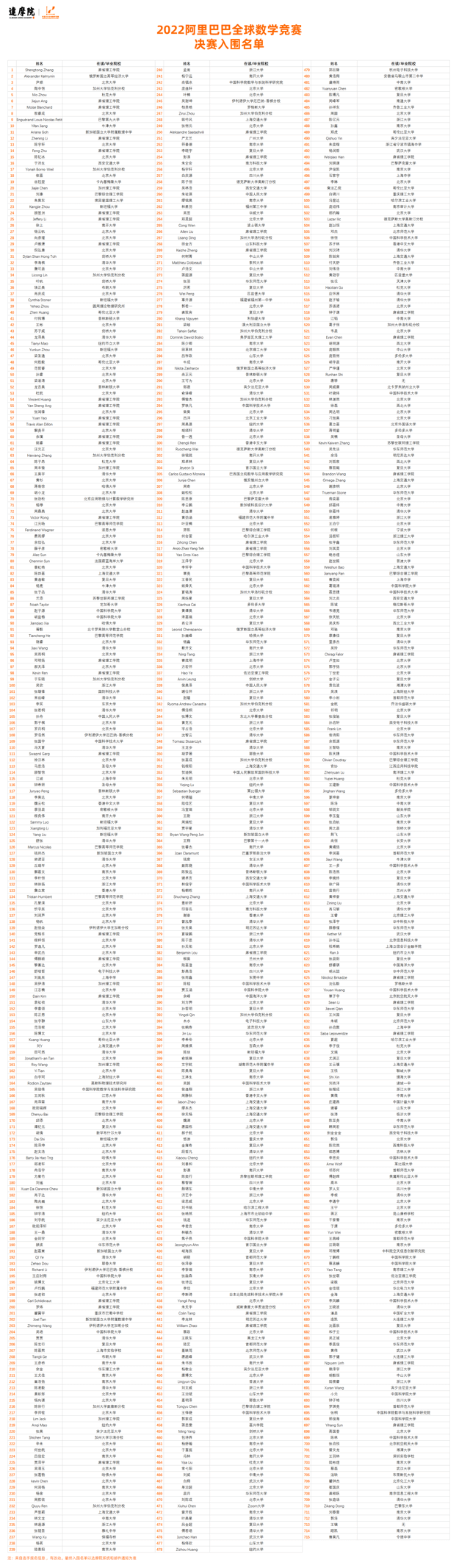 2022阿里巴巴全球数学竞赛决赛名单公布，715人入围，四成以上选手为00后-黑板洞察