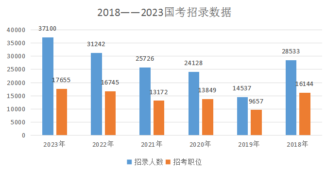 2023国考招3.71万人再创新高 基层岗招录占比进一步扩大-黑板洞察