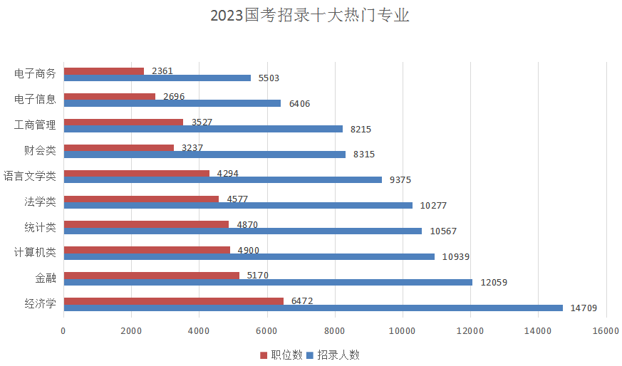 2023国考招3.71万人再创新高 基层岗招录占比进一步扩大-黑板洞察