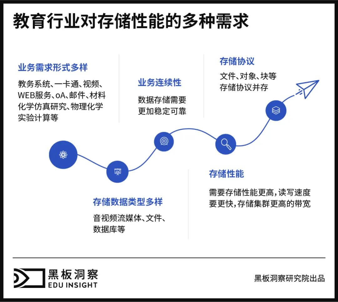 教育信息化回归本质，我们重谈存储话题-黑板洞察