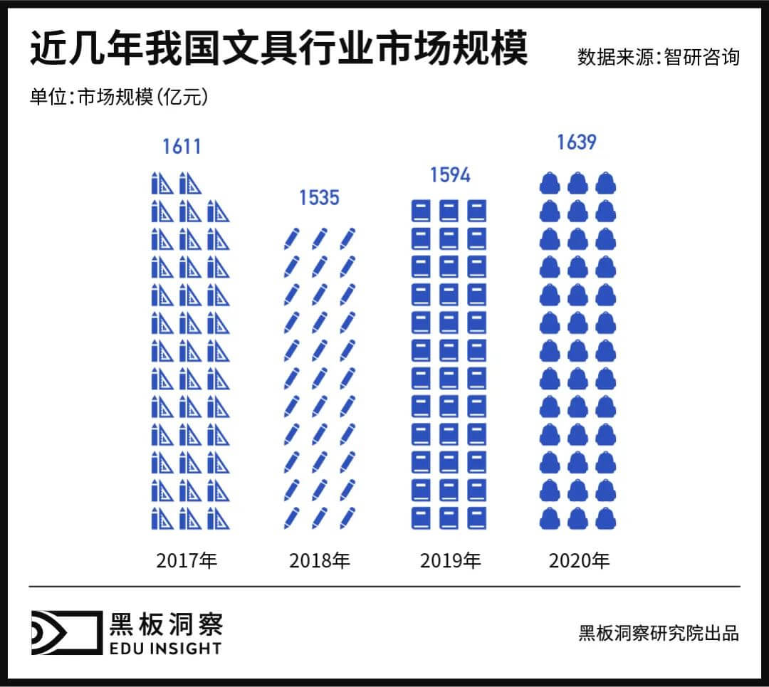 身陷瓶颈的文具产业，能“写”出怎样的文章？-黑板洞察