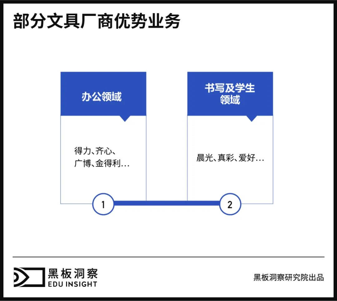 身陷瓶颈的文具产业，能“写”出怎样的文章？-黑板洞察