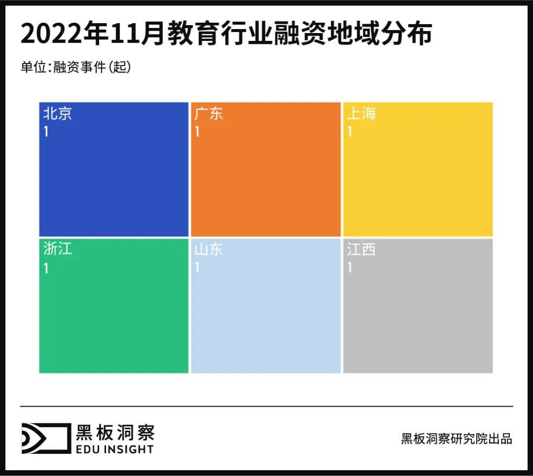 11月教育行业融资报告：6家企业共融资3.69亿元，江西地区独挑大梁-黑板洞察