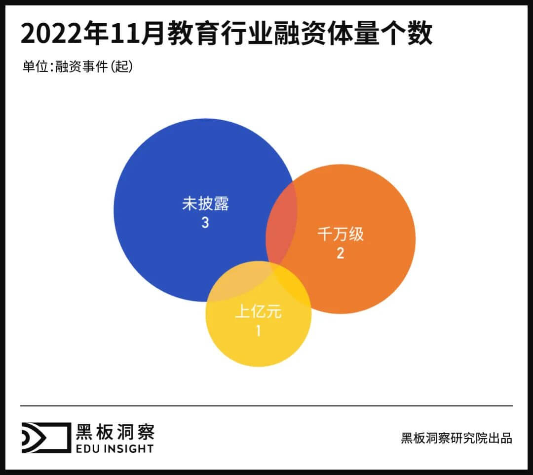 11月教育行业融资报告：6家企业共融资3.69亿元，江西地区独挑大梁-黑板洞察