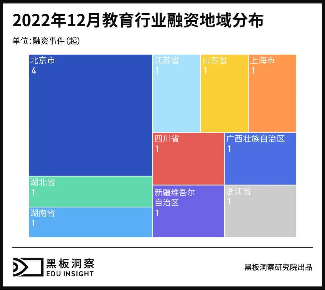 12月教育行业融资报告：12家企业共融资约2.09亿元，收购事件频发-黑板洞察