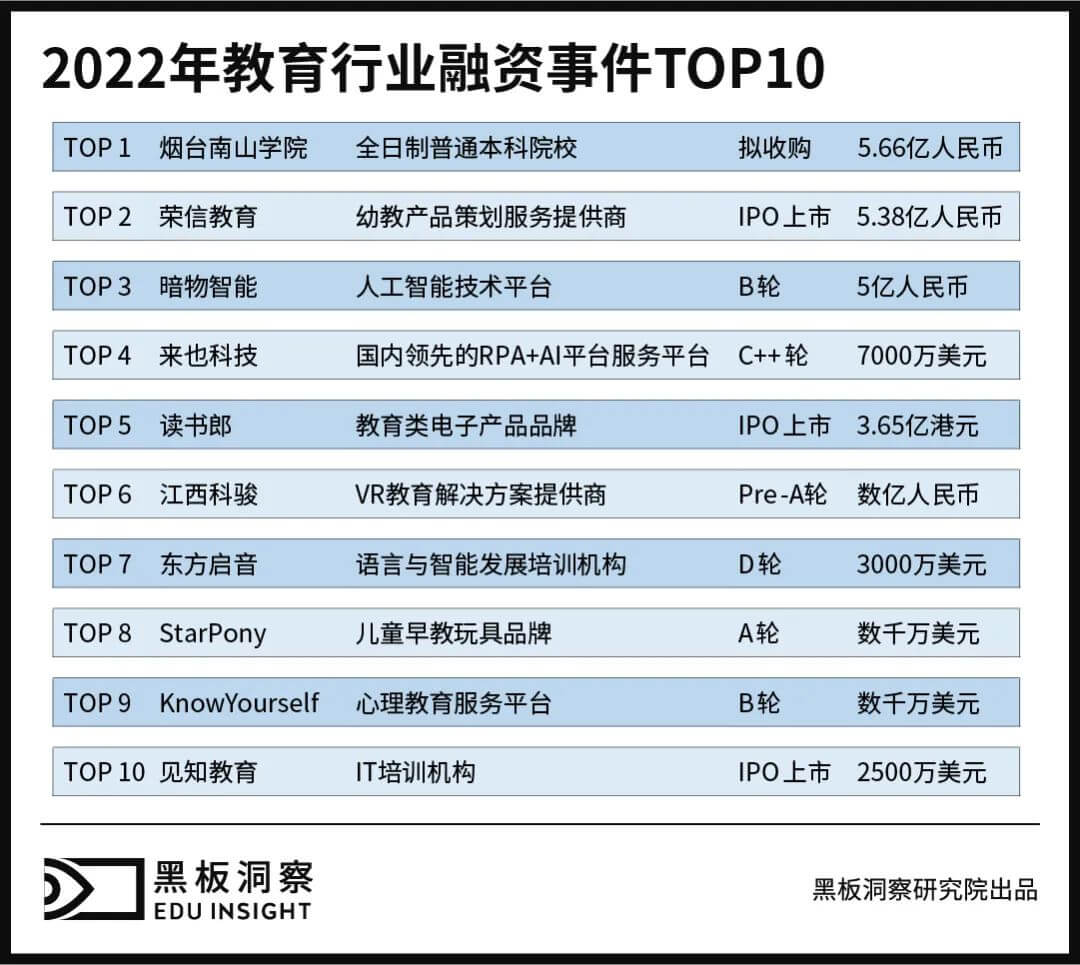 2022年教育行业融资风向报告，创投圈的钱都去哪了？-黑板洞察