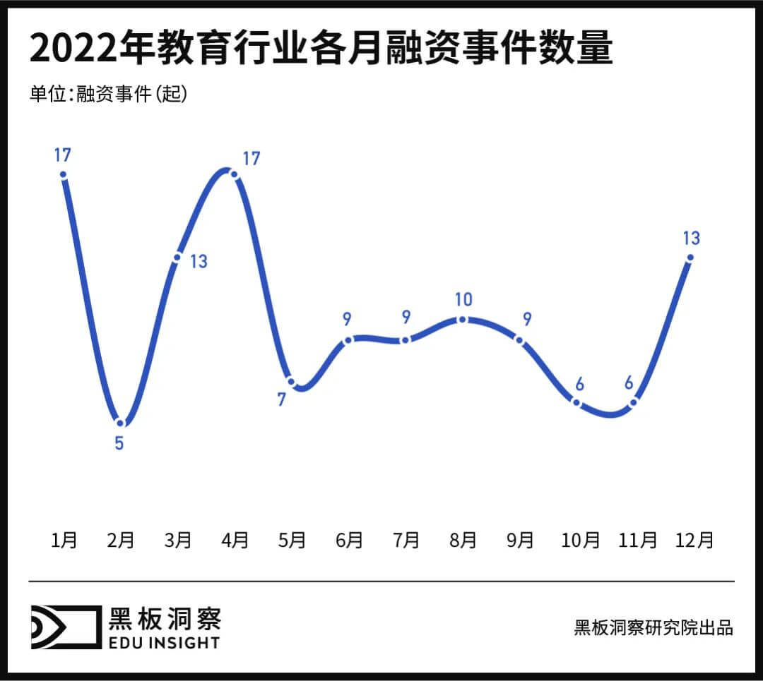 2022年教育行业融资风向报告，创投圈的钱都去哪了？-黑板洞察