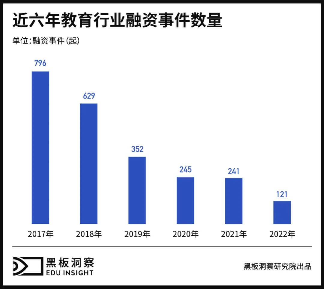 2022年教育行业融资风向报告，创投圈的钱都去哪了？-黑板洞察