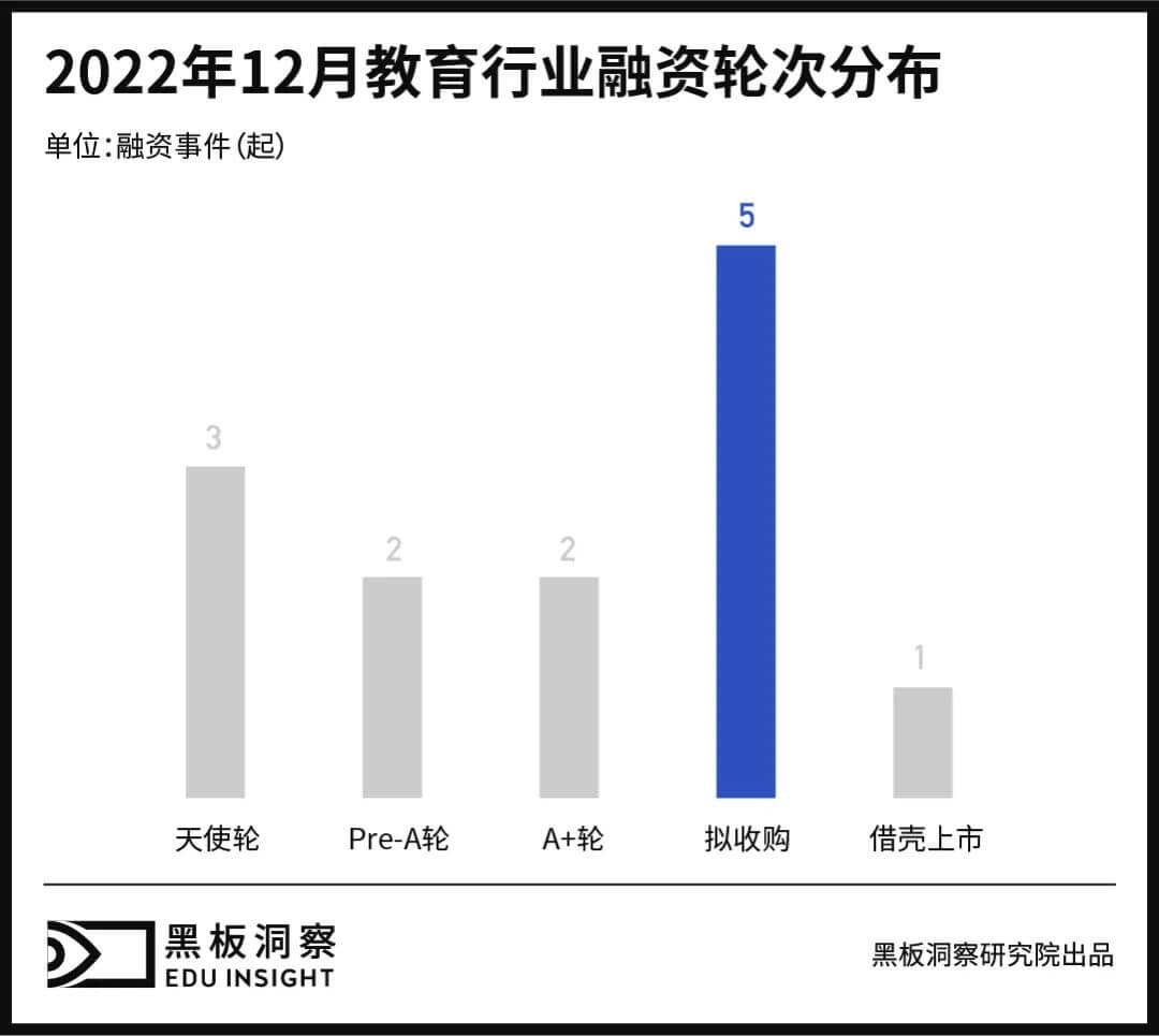 12月教育行业融资报告：12家企业共融资约2.09亿元，收购事件频发-黑板洞察