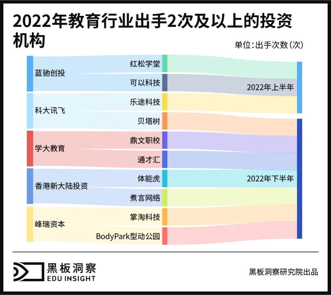 2022年教育行业融资风向报告，创投圈的钱都去哪了？-黑板洞察