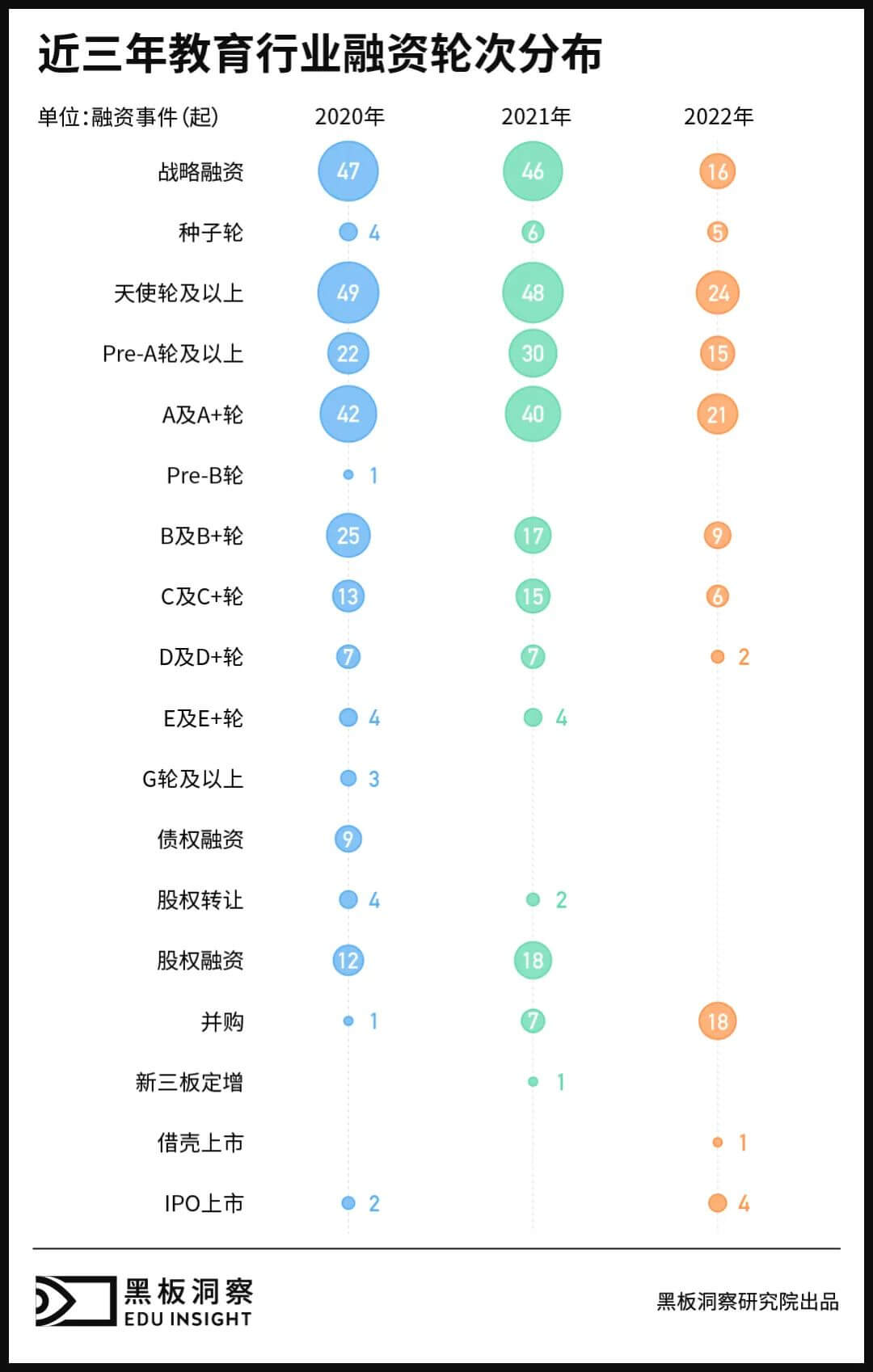 2022年教育行业融资风向报告，创投圈的钱都去哪了？-黑板洞察