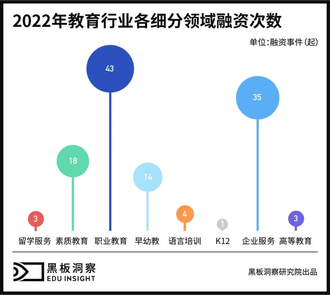 2022年教育行业融资风向报告，创投圈的钱都去哪了？-黑板洞察