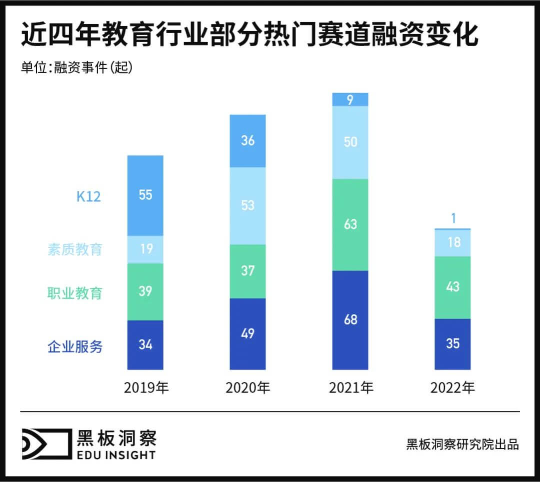 2022年教育行业融资风向报告，创投圈的钱都去哪了？-黑板洞察