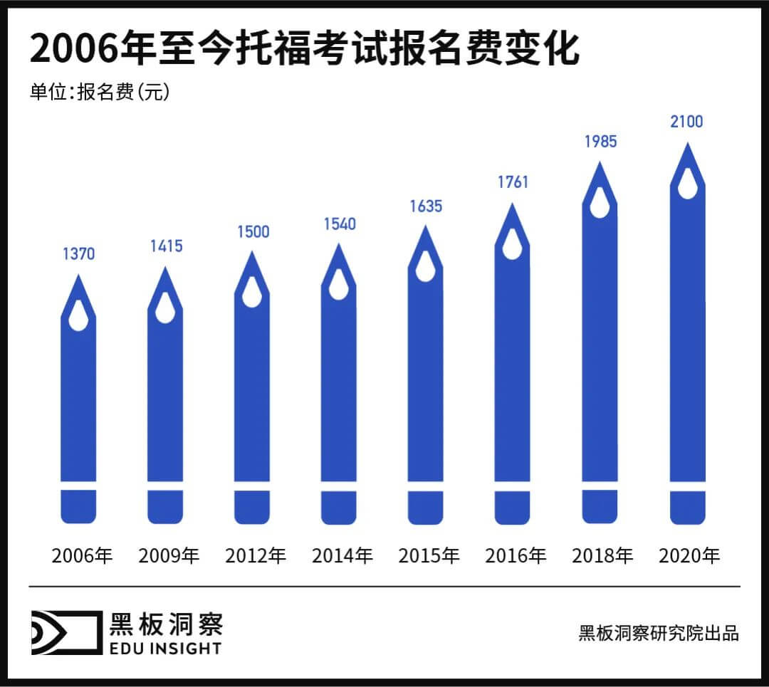 千元考试，万元培训，考生趋之若鹜-黑板洞察