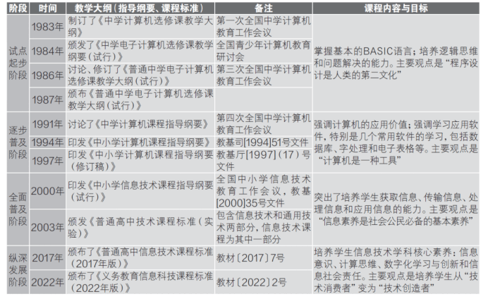 1983~2023，中国信息技术课的四十年-黑板洞察