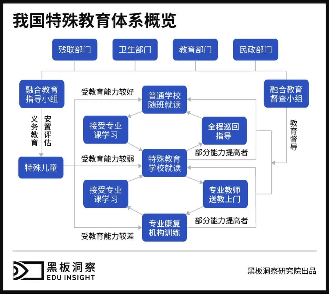 特殊教育，没有理由在教育体系里“失声”-黑板洞察