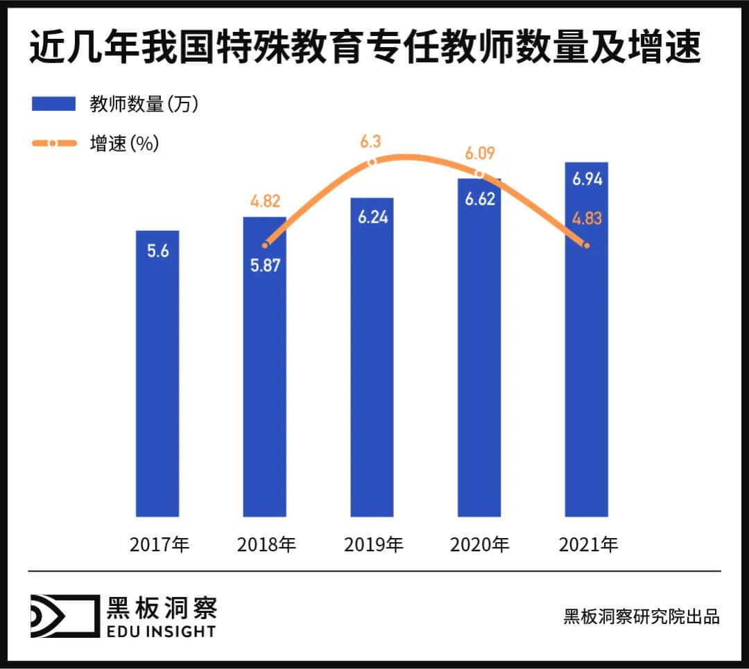 特殊教育，没有理由在教育体系里“失声”-黑板洞察