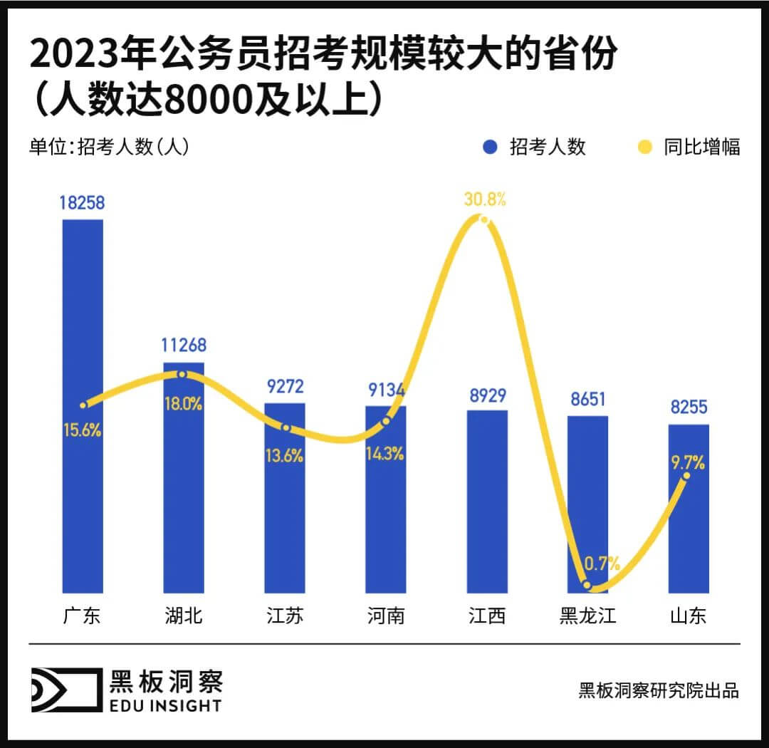 高校开设公务员专业，公考卷入校内？-黑板洞察