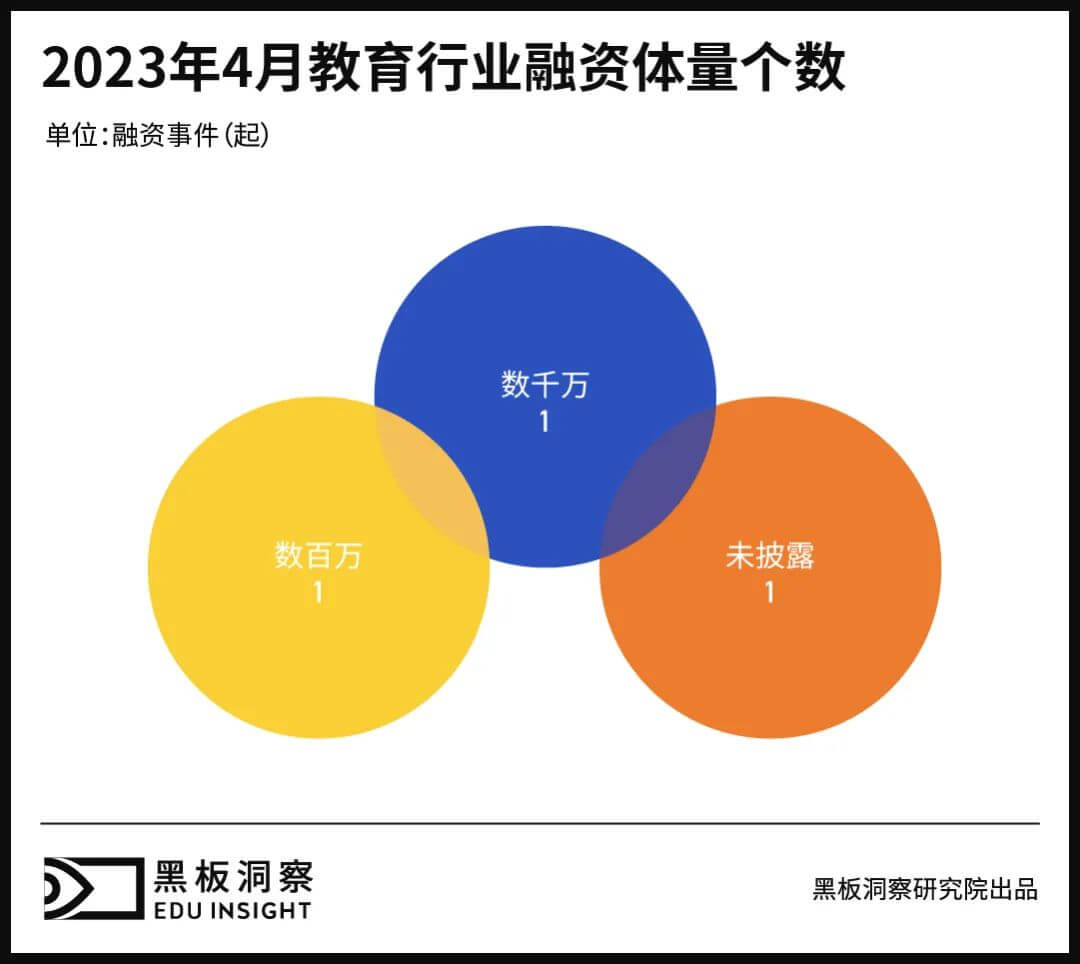 4月教育行业融资报告：3家企业共融资3300万元，来到历年最低谷-黑板洞察