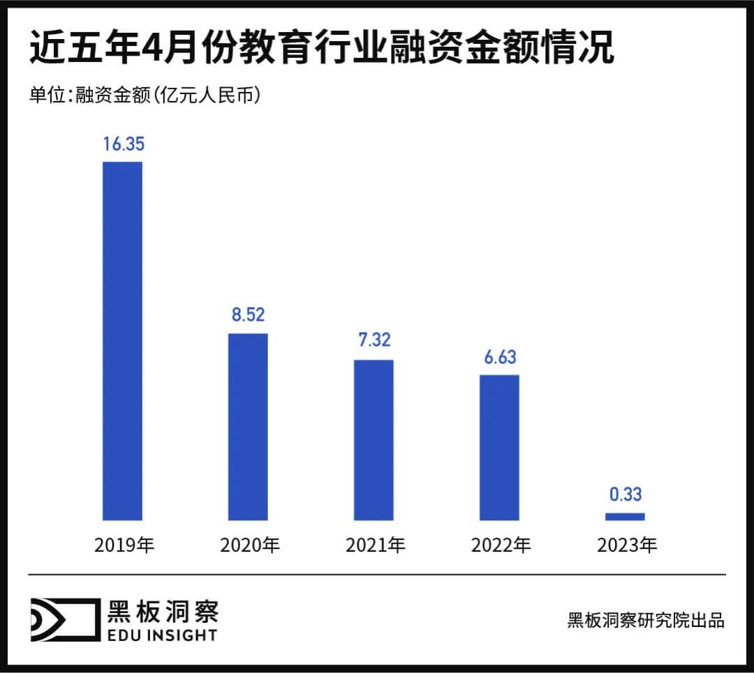 4月教育行业融资报告：3家企业共融资3300万元，来到历年最低谷-黑板洞察