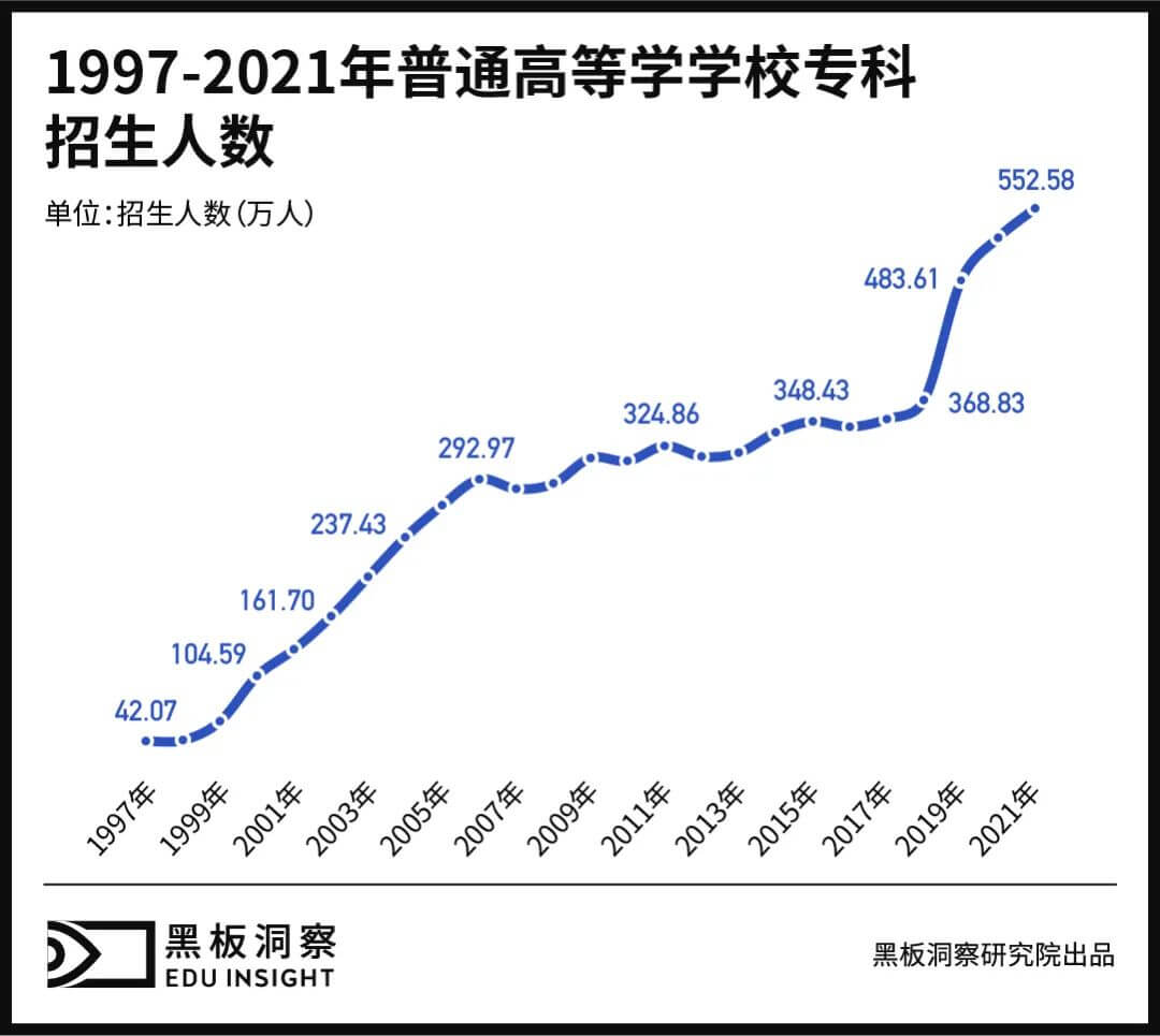 从混乱到有序，数说高职专业变迁-黑板洞察