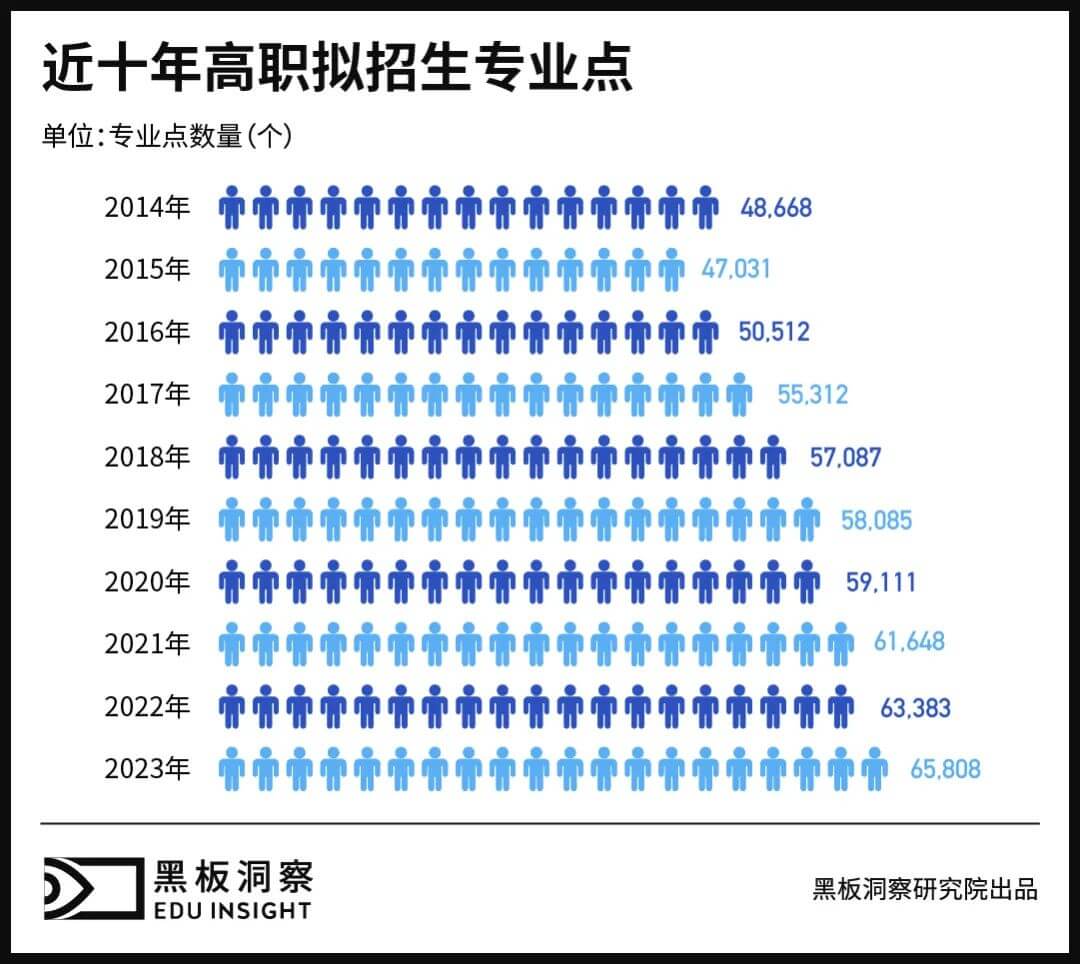 从混乱到有序，数说高职专业变迁-黑板洞察