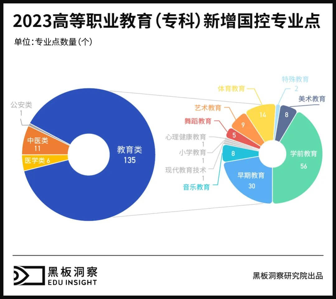 从混乱到有序，数说高职专业变迁-黑板洞察