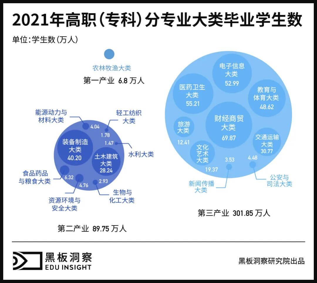 从混乱到有序，数说高职专业变迁-黑板洞察