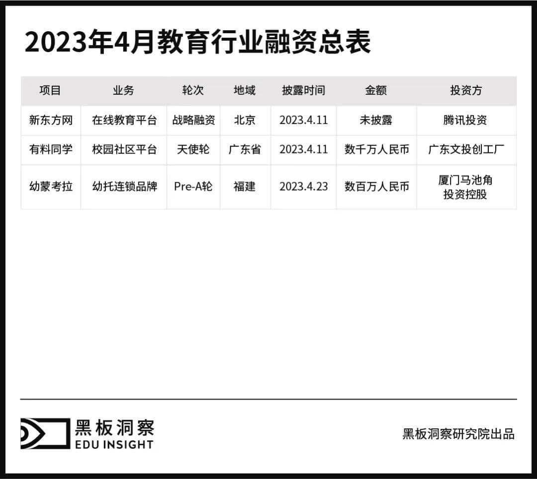 4月教育行业融资报告：3家企业共融资3300万元，来到历年最低谷-黑板洞察