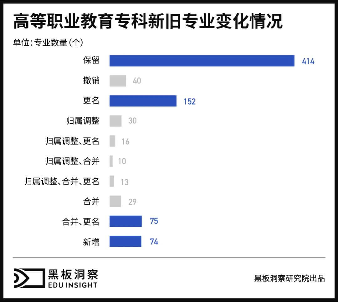 从混乱到有序，数说高职专业变迁-黑板洞察