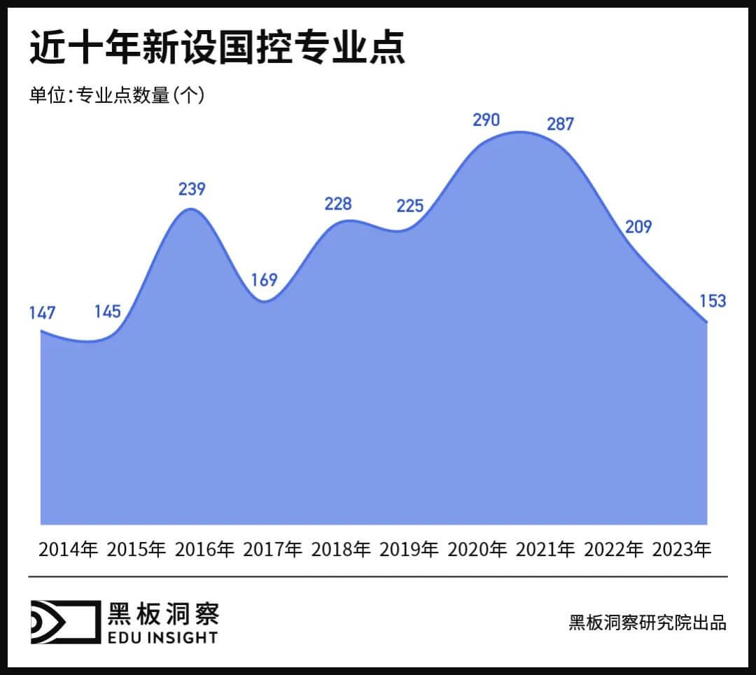 从混乱到有序，数说高职专业变迁-黑板洞察