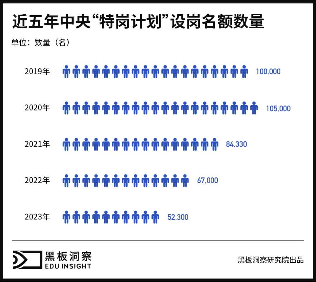 群体规模达百万，特岗教师的“十七年”-黑板洞察