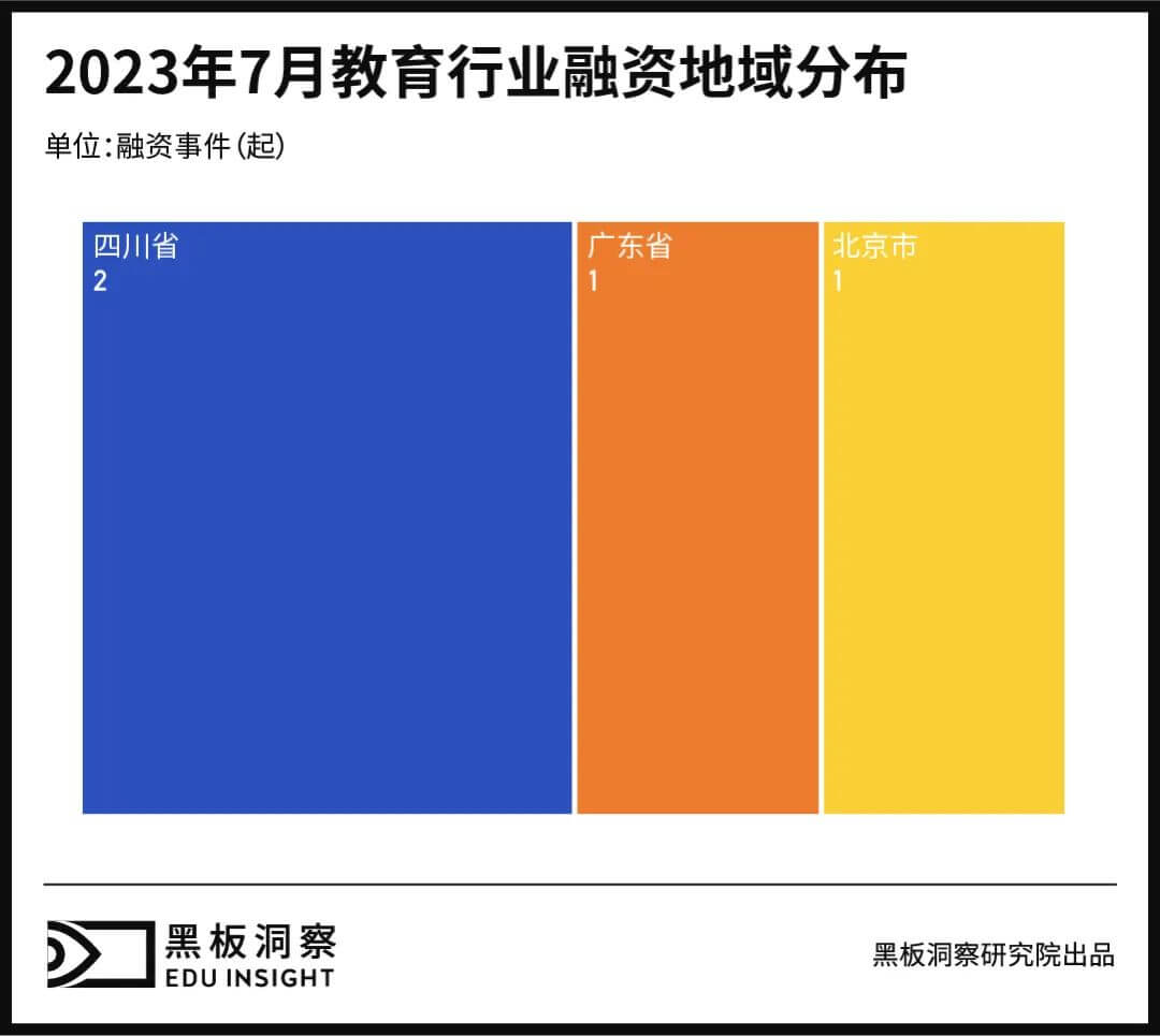 7月教育行业融资报告：4家企业融资，融资金额均未披露-黑板洞察