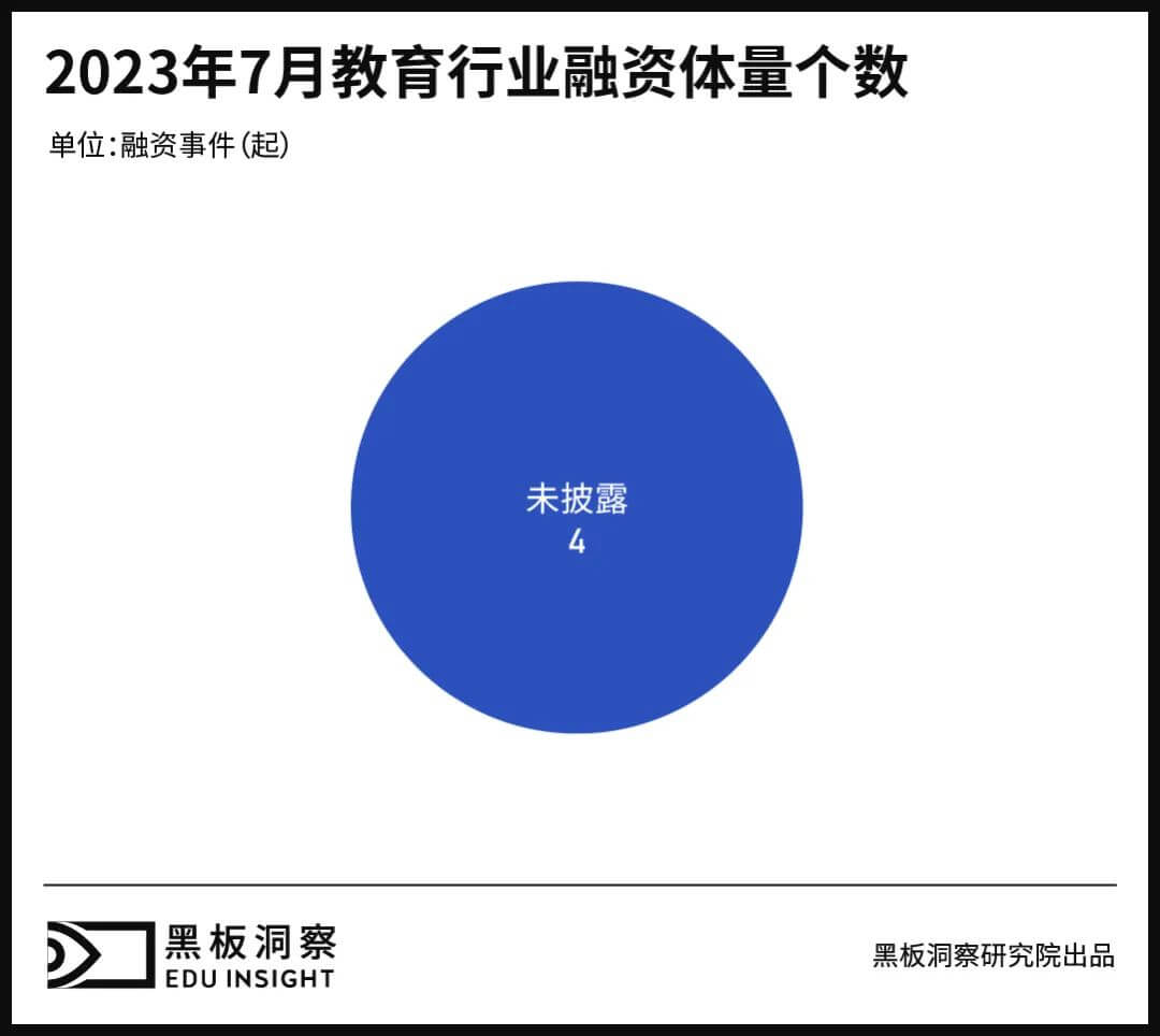 7月教育行业融资报告：4家企业融资，融资金额均未披露-黑板洞察