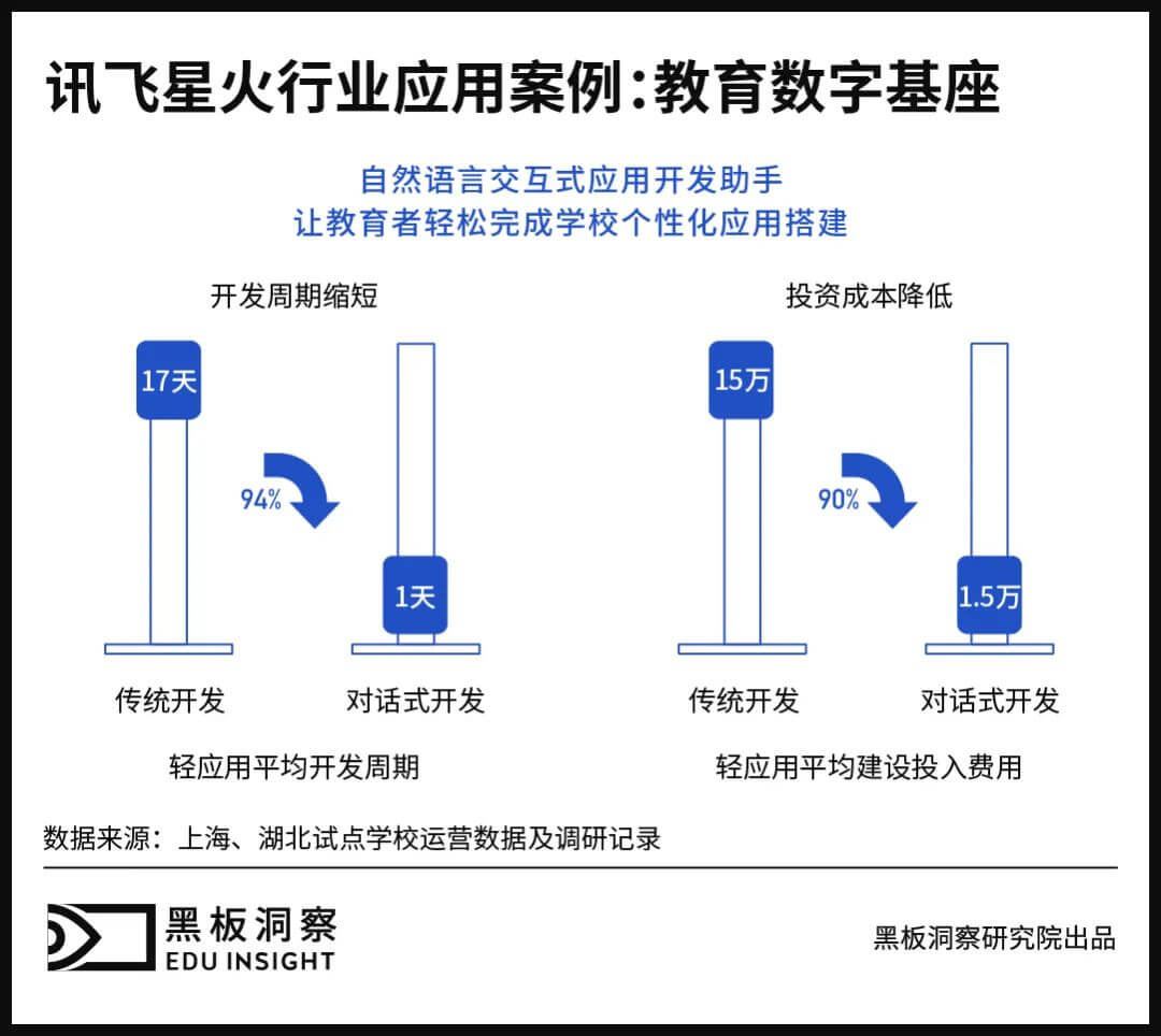 “大模型+教育”，科大讯飞先行一步-黑板洞察