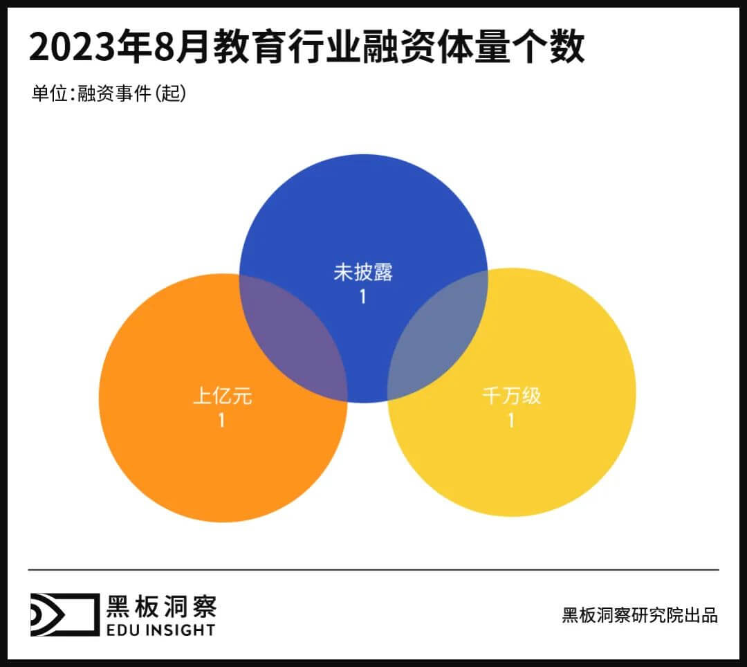 8月教育行业融资报告：3家企业共融资2.62亿元，再现单笔过亿融资-黑板洞察