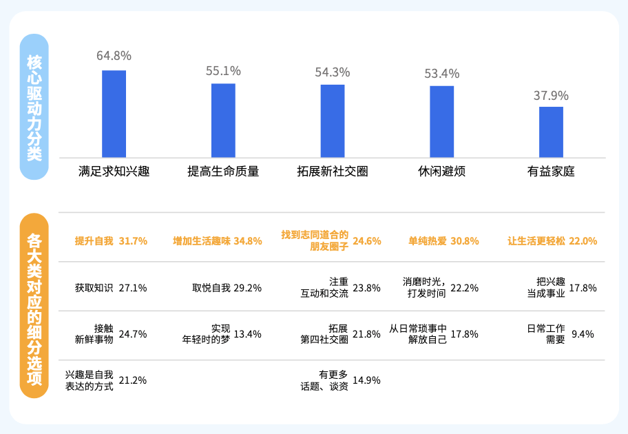 “教育新区”内，中老年兴趣教育如何打地基，建高楼？-黑板洞察官网