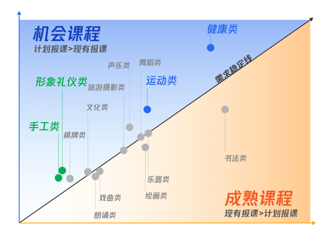 “教育新区”内，中老年兴趣教育如何打地基，建高楼？-黑板洞察官网