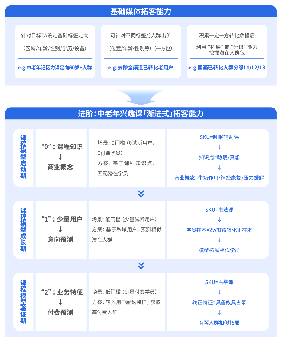 “教育新区”内，中老年兴趣教育如何打地基，建高楼？-黑板洞察