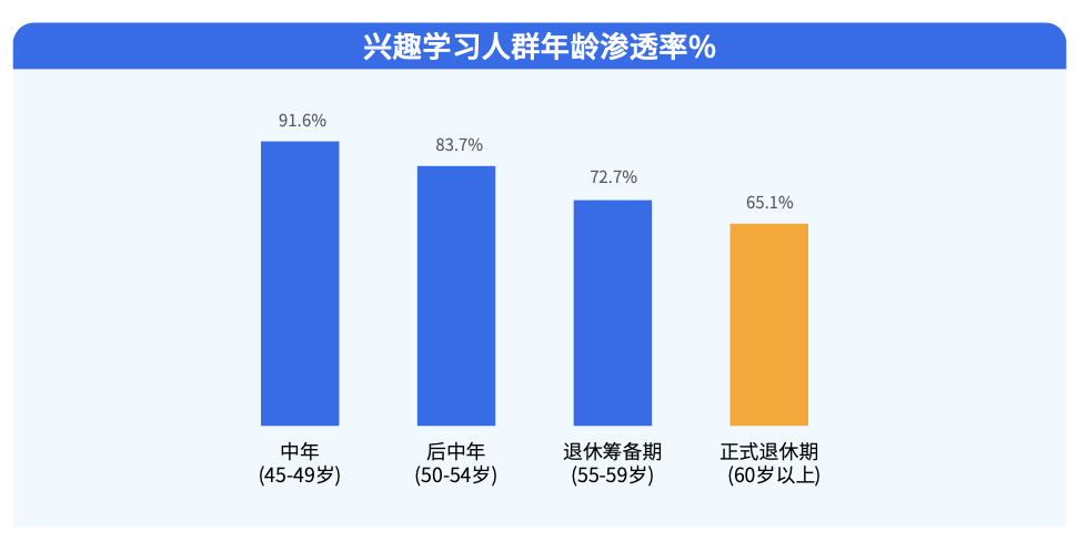 “教育新区”内，中老年兴趣教育如何打地基，建高楼？-黑板洞察官网